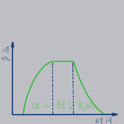 声场建立