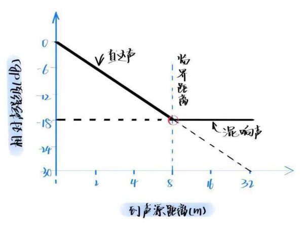 直达声混响声临界距离